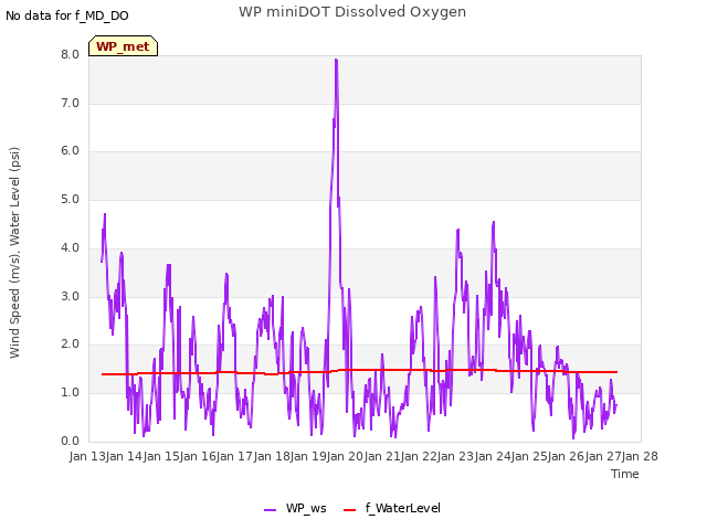 plot of WP miniDOT Dissolved Oxygen