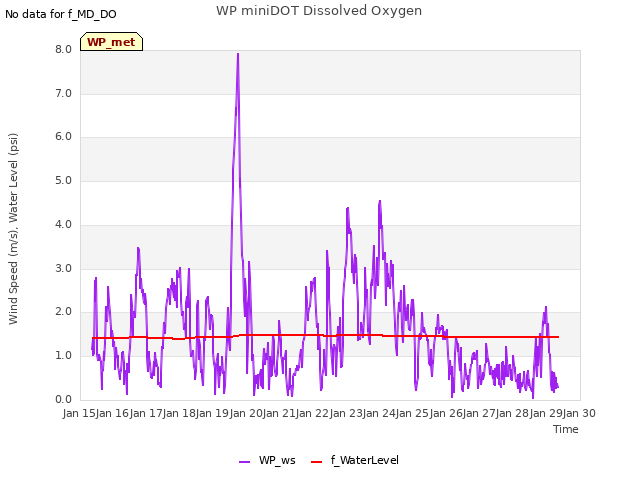 plot of WP miniDOT Dissolved Oxygen