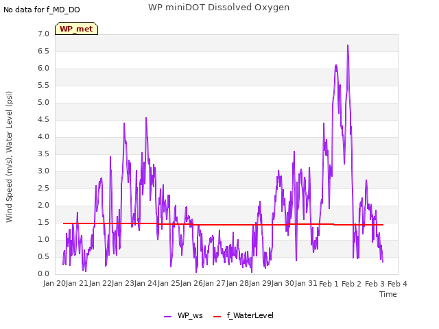 plot of WP miniDOT Dissolved Oxygen