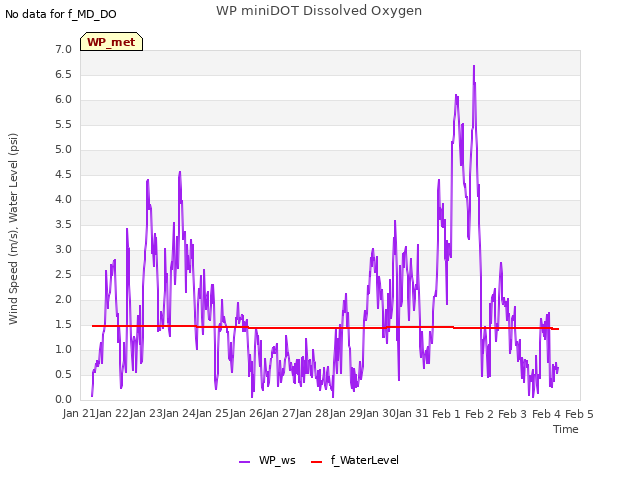 plot of WP miniDOT Dissolved Oxygen