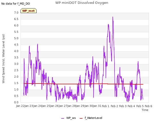 plot of WP miniDOT Dissolved Oxygen