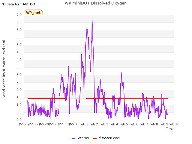 plot of WP miniDOT Dissolved Oxygen