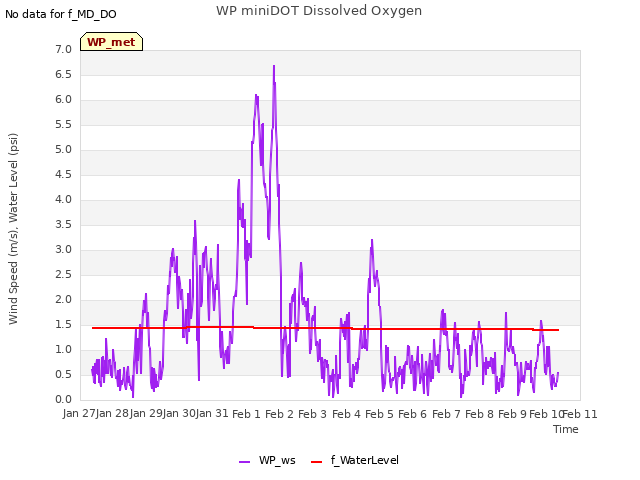 plot of WP miniDOT Dissolved Oxygen