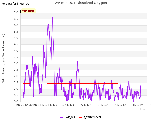 plot of WP miniDOT Dissolved Oxygen