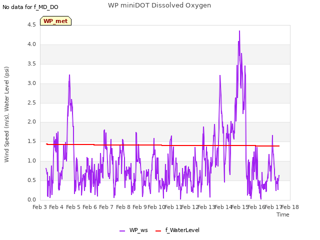 plot of WP miniDOT Dissolved Oxygen