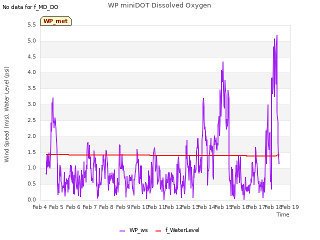 plot of WP miniDOT Dissolved Oxygen