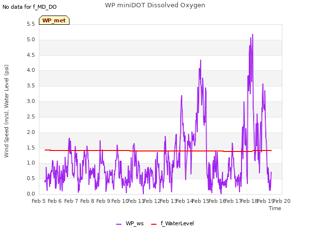 plot of WP miniDOT Dissolved Oxygen