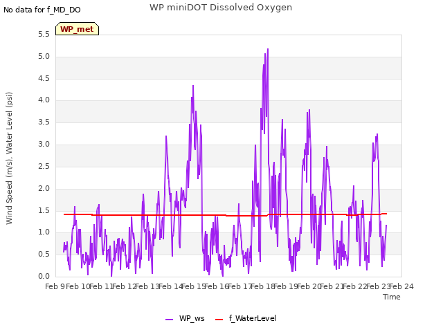 plot of WP miniDOT Dissolved Oxygen