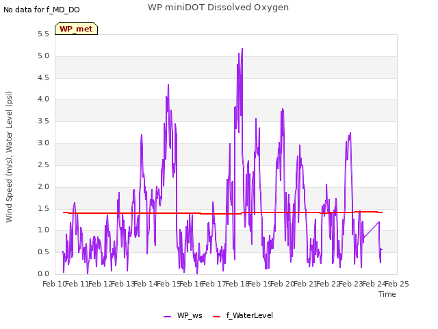 plot of WP miniDOT Dissolved Oxygen