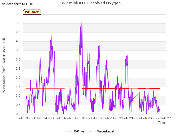 plot of WP miniDOT Dissolved Oxygen