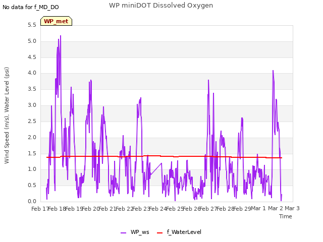 plot of WP miniDOT Dissolved Oxygen