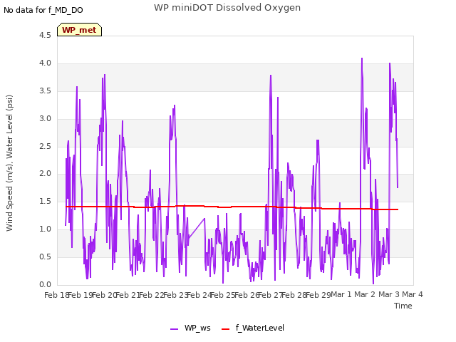 plot of WP miniDOT Dissolved Oxygen