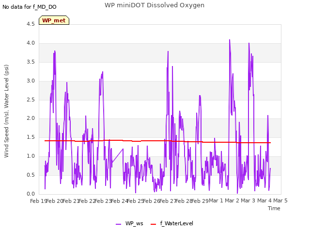 plot of WP miniDOT Dissolved Oxygen