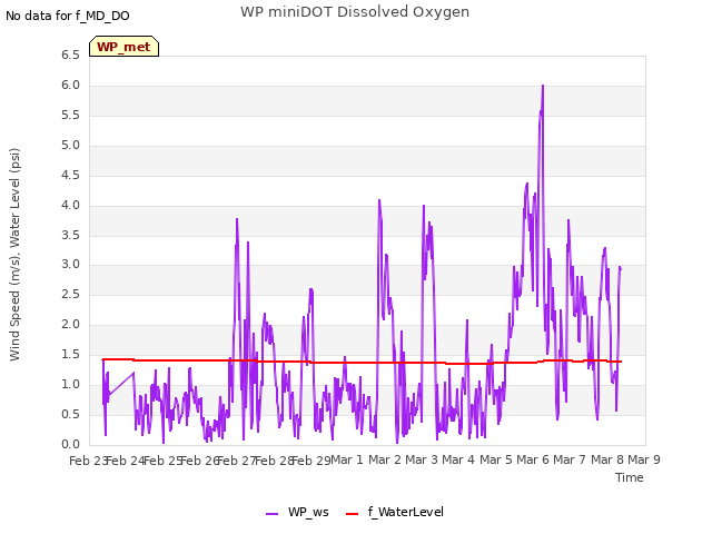 plot of WP miniDOT Dissolved Oxygen