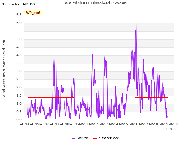 plot of WP miniDOT Dissolved Oxygen