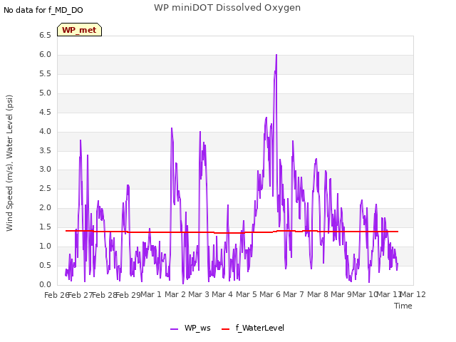 plot of WP miniDOT Dissolved Oxygen