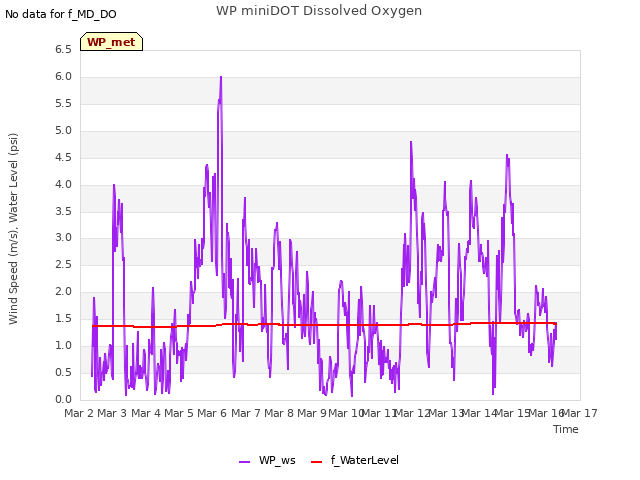 plot of WP miniDOT Dissolved Oxygen