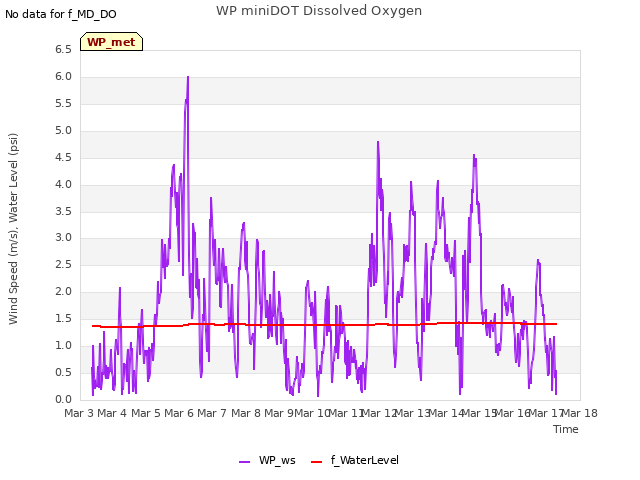 plot of WP miniDOT Dissolved Oxygen