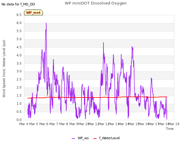 plot of WP miniDOT Dissolved Oxygen