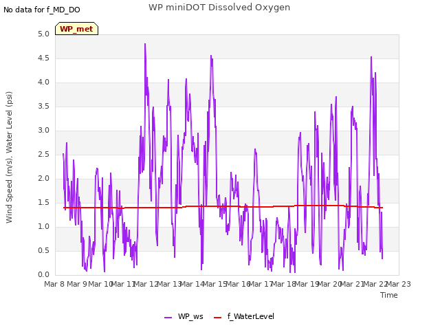 plot of WP miniDOT Dissolved Oxygen