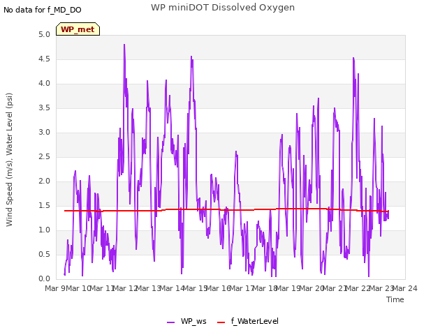 plot of WP miniDOT Dissolved Oxygen