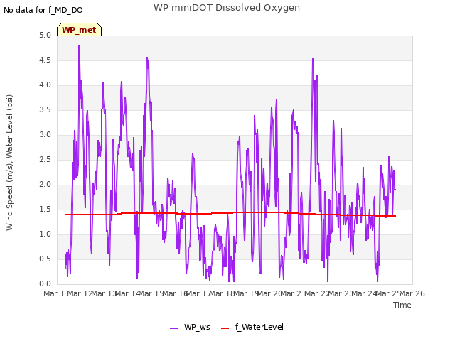 plot of WP miniDOT Dissolved Oxygen