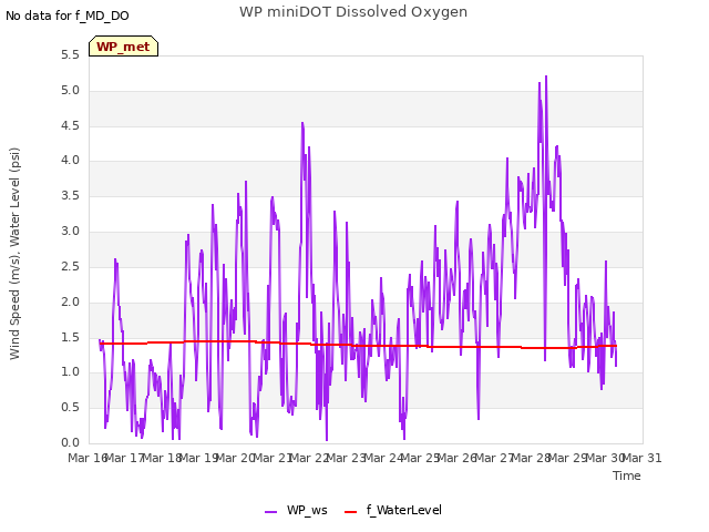 plot of WP miniDOT Dissolved Oxygen