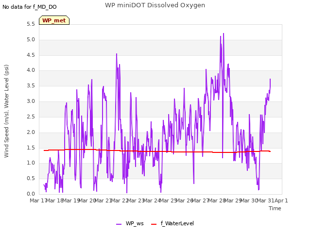 plot of WP miniDOT Dissolved Oxygen