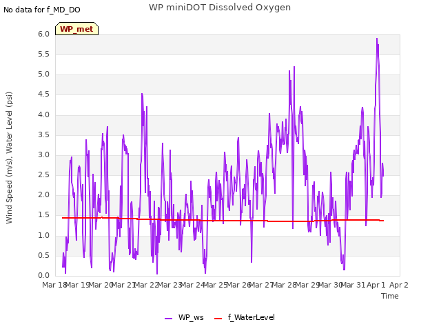 plot of WP miniDOT Dissolved Oxygen