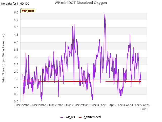 plot of WP miniDOT Dissolved Oxygen