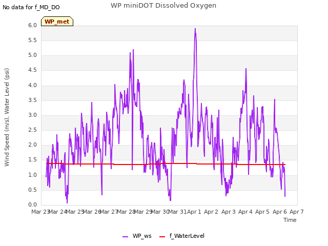 plot of WP miniDOT Dissolved Oxygen