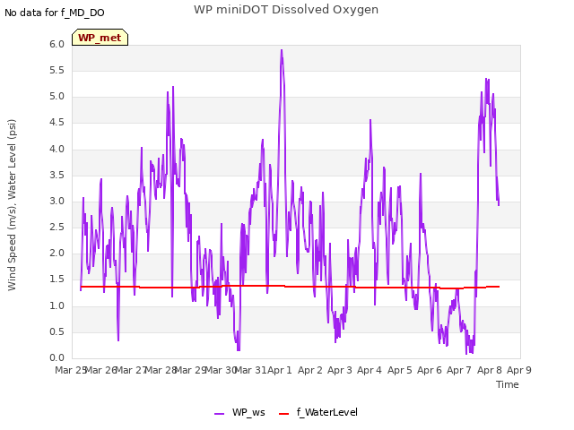 plot of WP miniDOT Dissolved Oxygen