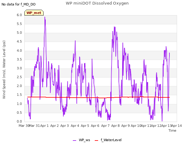 plot of WP miniDOT Dissolved Oxygen