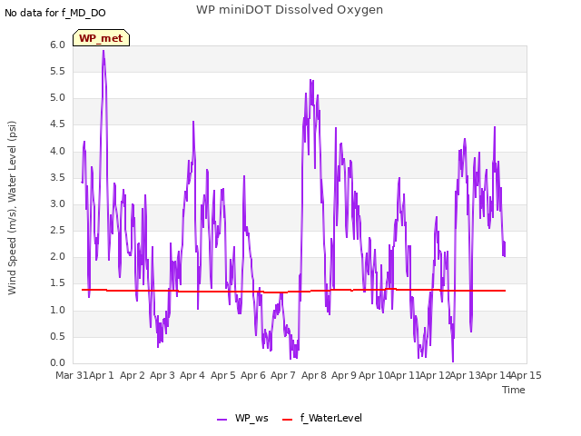 plot of WP miniDOT Dissolved Oxygen