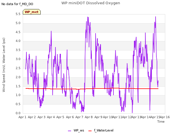 plot of WP miniDOT Dissolved Oxygen