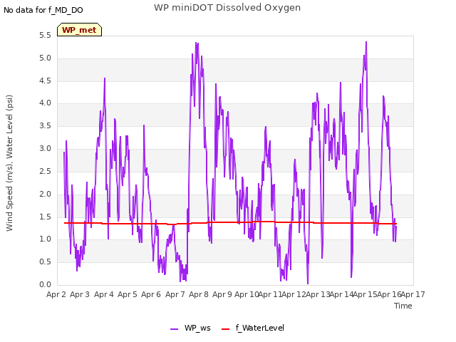 plot of WP miniDOT Dissolved Oxygen