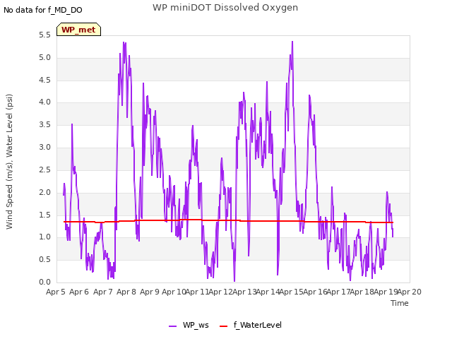 plot of WP miniDOT Dissolved Oxygen