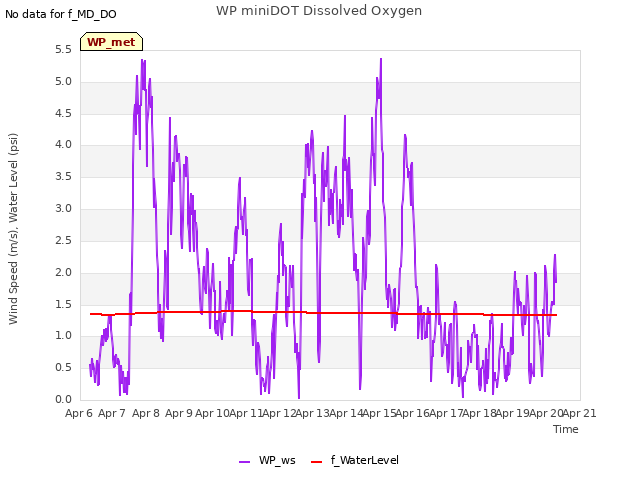 plot of WP miniDOT Dissolved Oxygen
