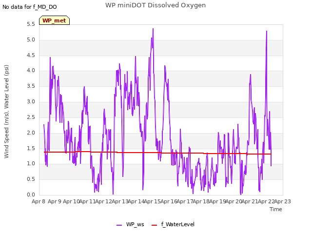 plot of WP miniDOT Dissolved Oxygen