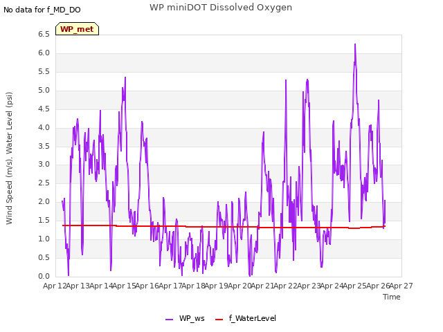 plot of WP miniDOT Dissolved Oxygen
