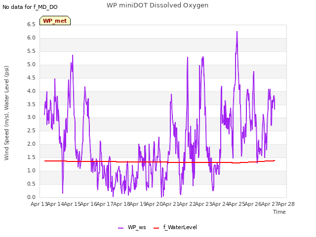 plot of WP miniDOT Dissolved Oxygen