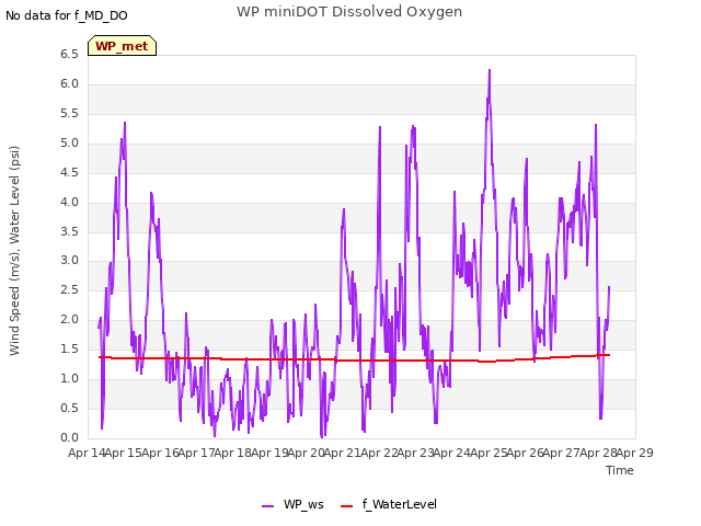 plot of WP miniDOT Dissolved Oxygen