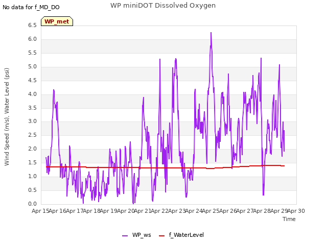 plot of WP miniDOT Dissolved Oxygen