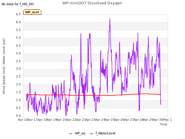 plot of WP miniDOT Dissolved Oxygen