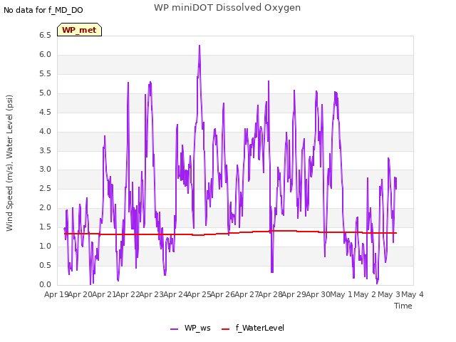 plot of WP miniDOT Dissolved Oxygen