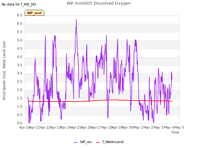 plot of WP miniDOT Dissolved Oxygen