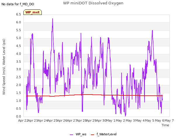 plot of WP miniDOT Dissolved Oxygen