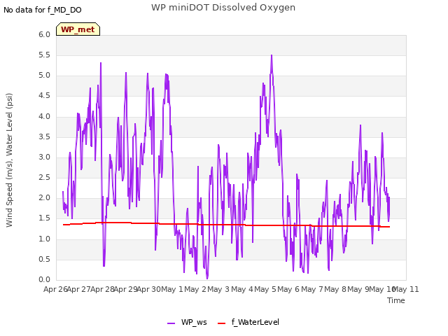 plot of WP miniDOT Dissolved Oxygen