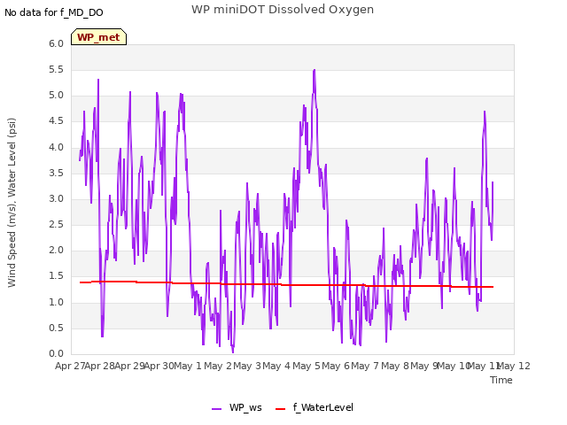 plot of WP miniDOT Dissolved Oxygen