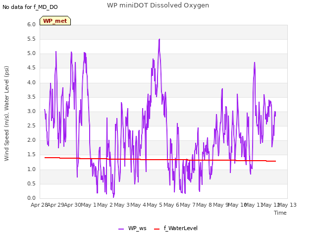 plot of WP miniDOT Dissolved Oxygen